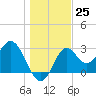 Panacea tide chart for Sunday, December 25, 2022