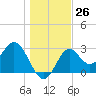 Panacea tide chart for Monday, December 26, 2022
