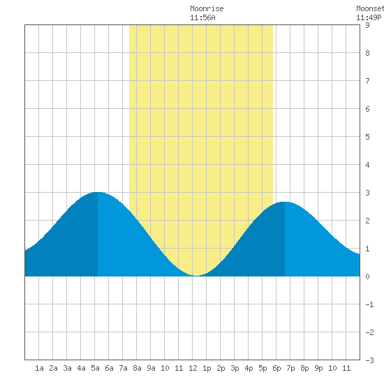 Panacea tide chart for Wednesday, December 28, 2022