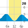 Panacea tide chart for Wednesday, December 28, 2022