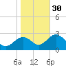 Panacea tide chart for Friday, December 30, 2022