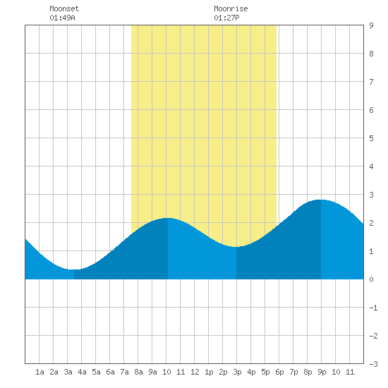 Panacea tide chart for Saturday, December 31, 2022