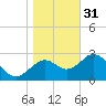 Panacea tide chart for Saturday, December 31, 2022