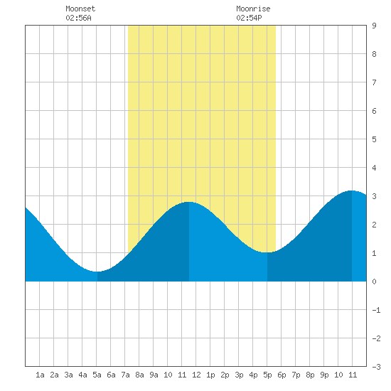 Panacea tide chart for Saturday, December 3, 2022