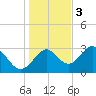 Panacea tide chart for Saturday, December 3, 2022