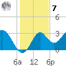 Panacea tide chart for Wednesday, December 7, 2022