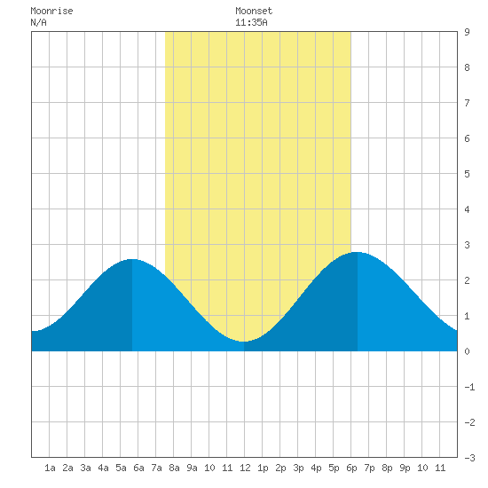 Panacea tide chart for Friday, January 13, 2023