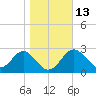 Panacea tide chart for Friday, January 13, 2023