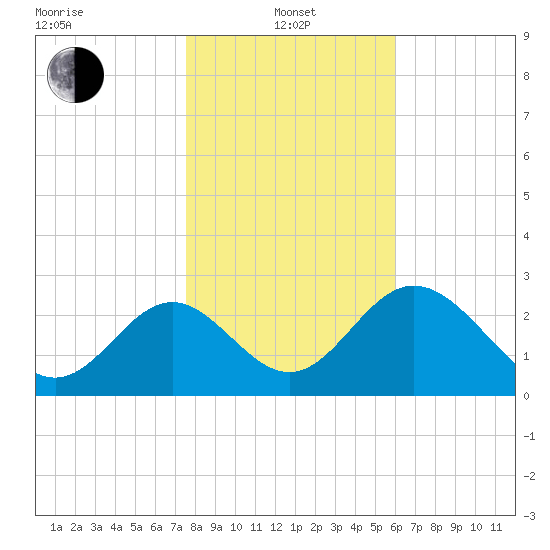 Panacea tide chart for Saturday, January 14, 2023