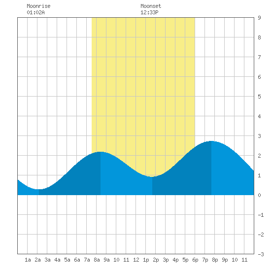Panacea tide chart for Sunday, January 15, 2023