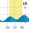 Panacea tide chart for Sunday, January 15, 2023