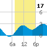 Panacea tide chart for Tuesday, January 17, 2023