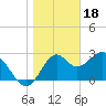 Panacea tide chart for Wednesday, January 18, 2023