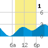 Panacea tide chart for Sunday, January 1, 2023