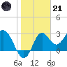 Panacea tide chart for Saturday, January 21, 2023