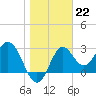 Panacea tide chart for Sunday, January 22, 2023