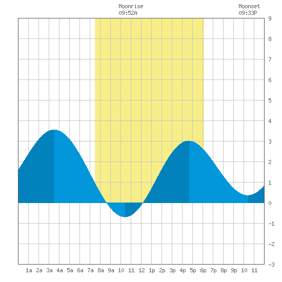 Panacea tide chart for Tuesday, January 24, 2023