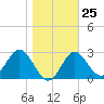 Panacea tide chart for Wednesday, January 25, 2023