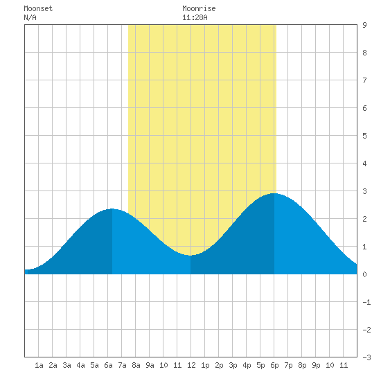 Panacea tide chart for Friday, January 27, 2023