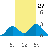 Panacea tide chart for Friday, January 27, 2023