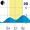 Panacea tide chart for Saturday, January 28, 2023