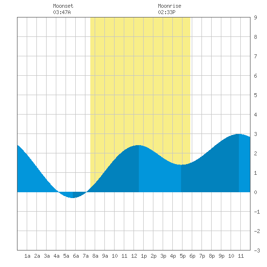 Panacea tide chart for Monday, January 2, 2023