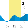 Panacea tide chart for Monday, January 2, 2023