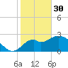 Panacea tide chart for Monday, January 30, 2023