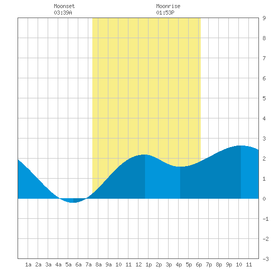 Panacea tide chart for Tuesday, January 31, 2023
