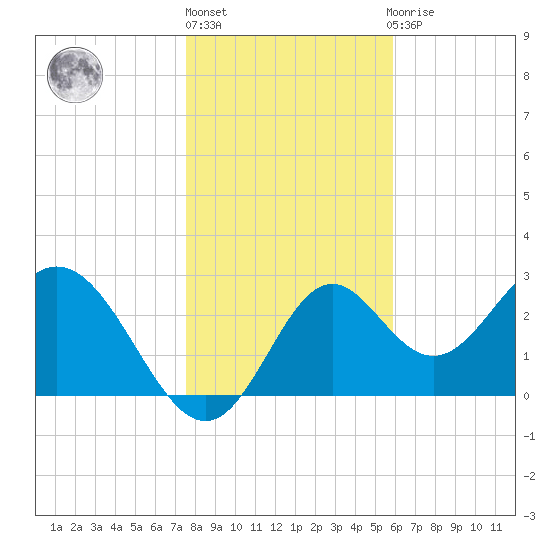 Panacea tide chart for Friday, January 6, 2023