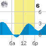 Panacea tide chart for Friday, January 6, 2023