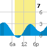 Panacea tide chart for Saturday, January 7, 2023
