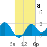 Panacea tide chart for Sunday, January 8, 2023