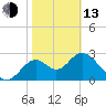 Panacea tide chart for Monday, February 13, 2023
