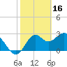 Panacea tide chart for Thursday, February 16, 2023