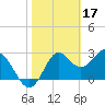 Panacea tide chart for Friday, February 17, 2023