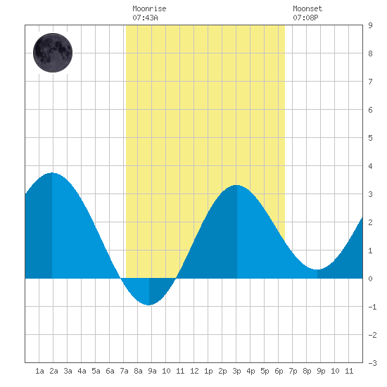 Panacea tide chart for Monday, February 20, 2023