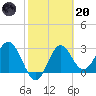 Panacea tide chart for Monday, February 20, 2023