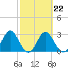 Panacea tide chart for Wednesday, February 22, 2023