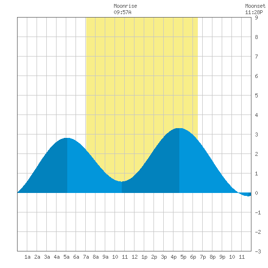 Panacea tide chart for Friday, February 24, 2023