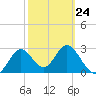 Panacea tide chart for Friday, February 24, 2023