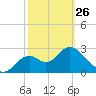 Panacea tide chart for Sunday, February 26, 2023