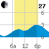 Panacea tide chart for Monday, February 27, 2023