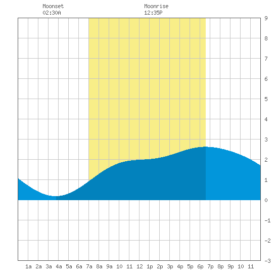 Panacea tide chart for Tuesday, February 28, 2023