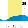 Panacea tide chart for Tuesday, February 28, 2023
