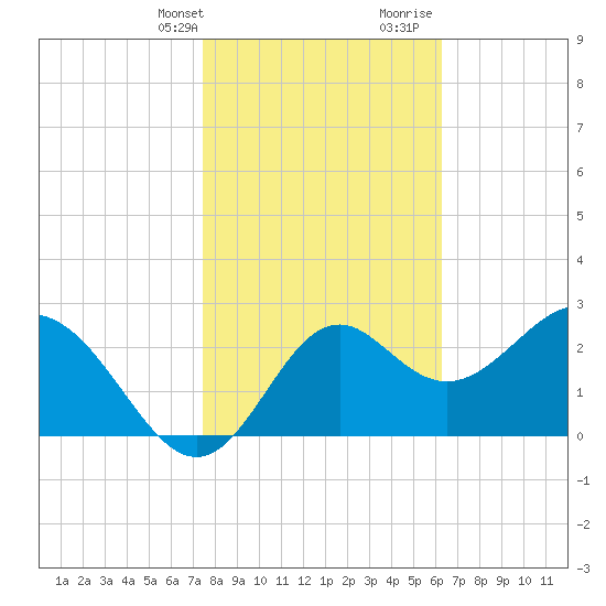 Panacea tide chart for Thursday, February 2, 2023