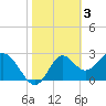 Panacea tide chart for Friday, February 3, 2023