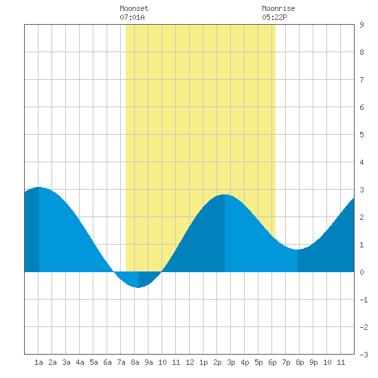 Panacea tide chart for Saturday, February 4, 2023