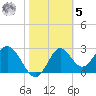 Panacea tide chart for Sunday, February 5, 2023