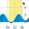 Panacea tide chart for Monday, February 6, 2023